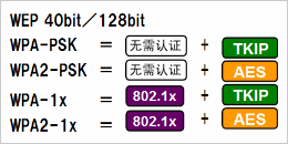 根據(jù)安全政策，可選擇安全級別