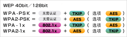   根據(jù)安全政策，可選擇安全級別