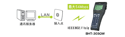 搭載無線通訊設(shè)備(BHT-300QW)，可連接現(xiàn)有LAN。