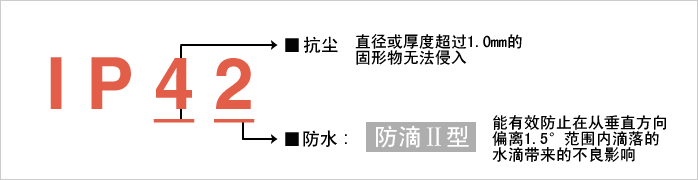 實(shí)現(xiàn)防護(hù)等級(jí)?“IP42”。減少由于水和粉塵引起的故障