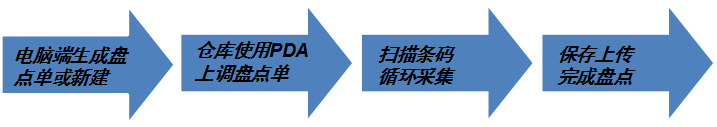 PDA條碼管理系統(tǒng)具體使用現(xiàn)場(chǎng)--倉(cāng)庫(kù)盤(pán)點(diǎn)