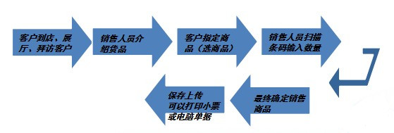 PDA條碼管理系統(tǒng)具體使用現(xiàn)場(chǎng)---現(xiàn)場(chǎng)開(kāi)單